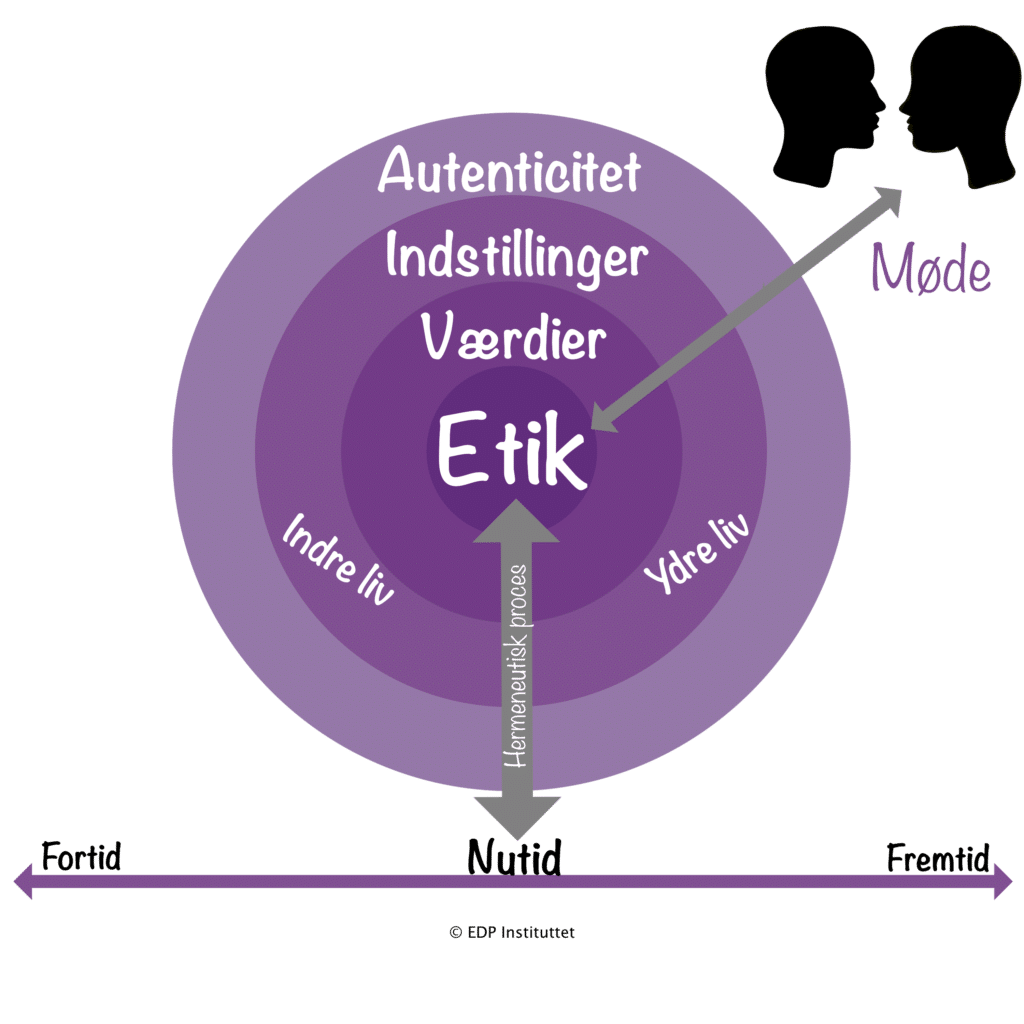 Etik eksistentiel fænomenologi